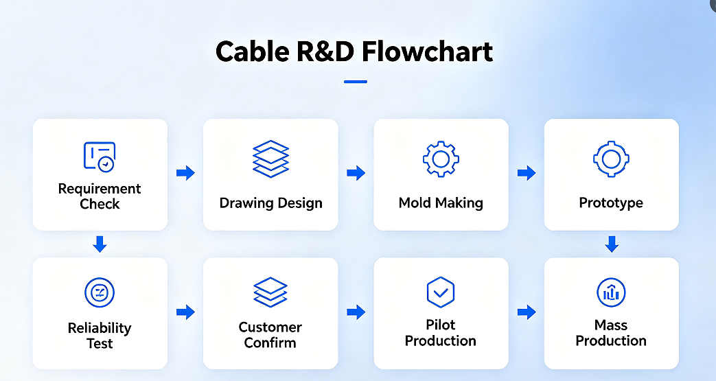 Our Cables and products 线缆研发流程图